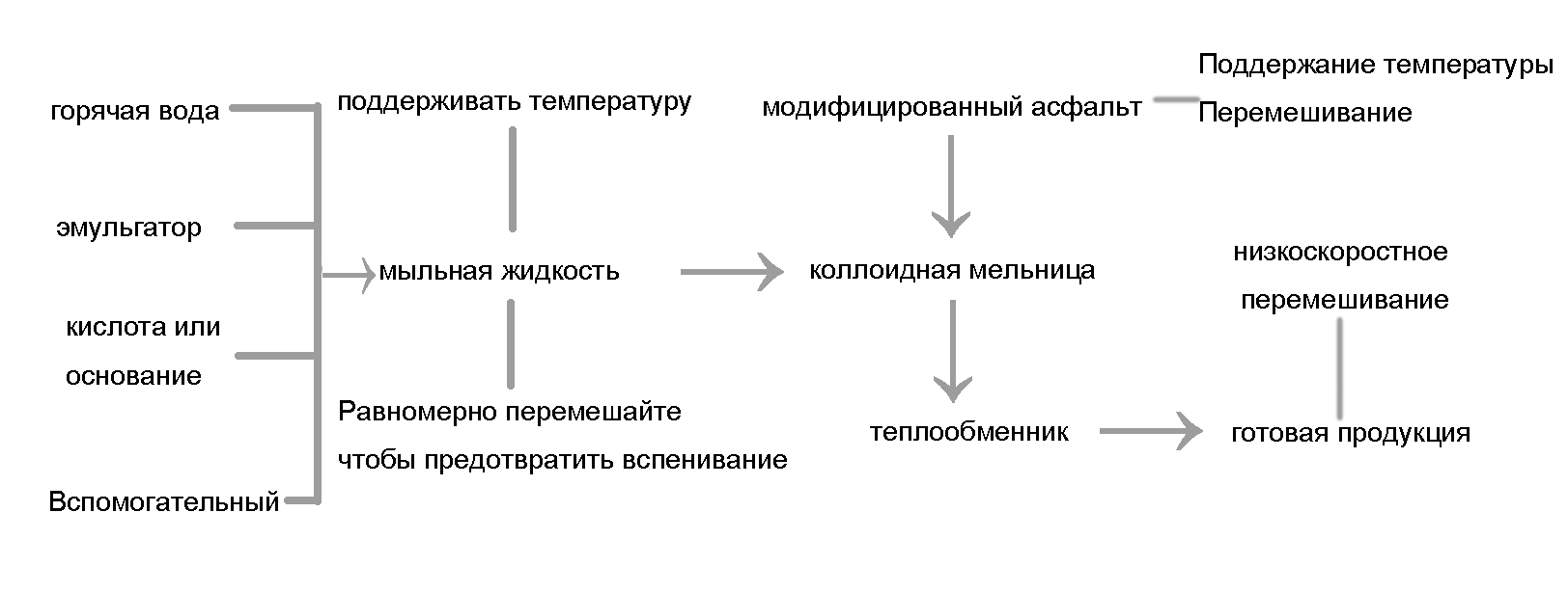 Оборудование для производства эмульсионного асфальта Канде Фумей