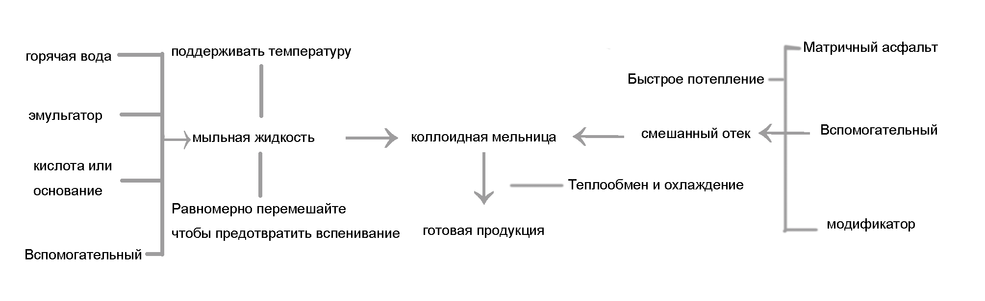 Оборудование для производства эмульсионного асфальта Канде Фумей