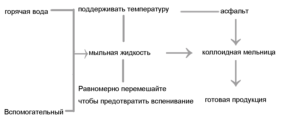 Оборудование для производства эмульсионного асфальта Канде Фумей