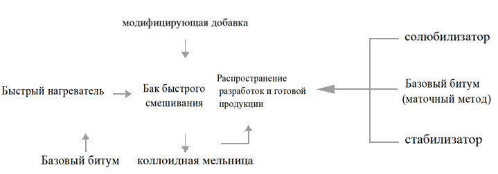 Оборудование непрерывной модификации полимеров Канде Фумей